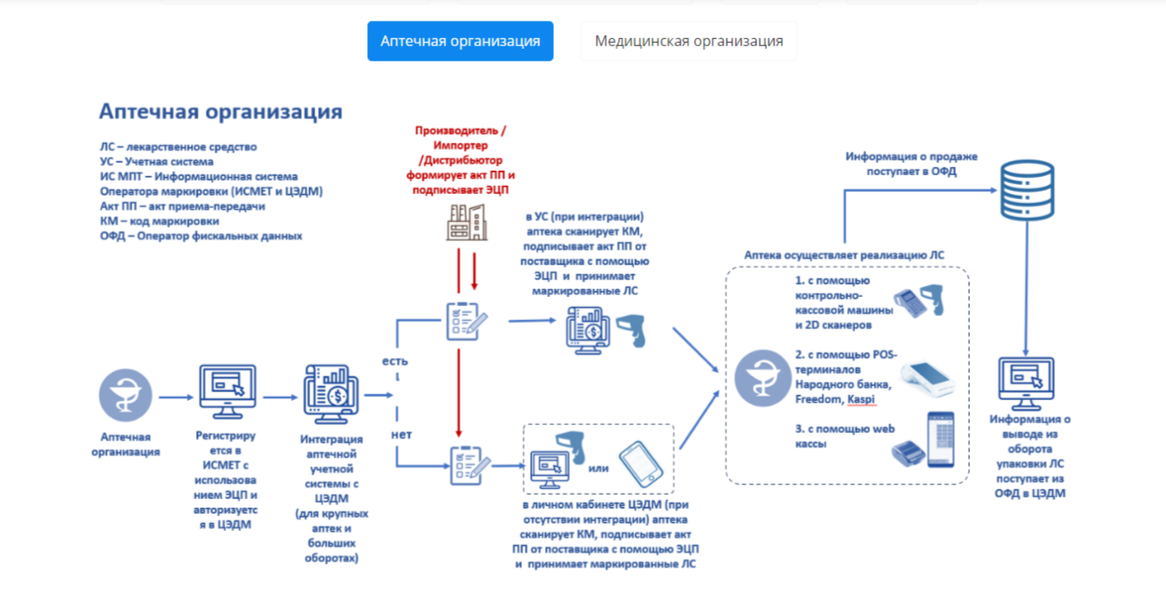 Введение маркировки в Республике Казахстан | Автоматизация аптек и аптечных  сетей